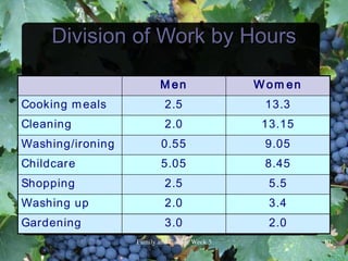Division of Work by Hours

                             Men                  W om en
    Cooking m eals             2.5                 13.3
    Cleaning                   2.0                 13.15
    Washing/ironing           0.55                 9.05
    Childcare                 5.05                 8.45
    Shopping                   2.5                  5.5
    Washing up                 2.0                  3.4
    Gardening                  3.0                  2.0
                     FamilyandCultureWeek5             10
 