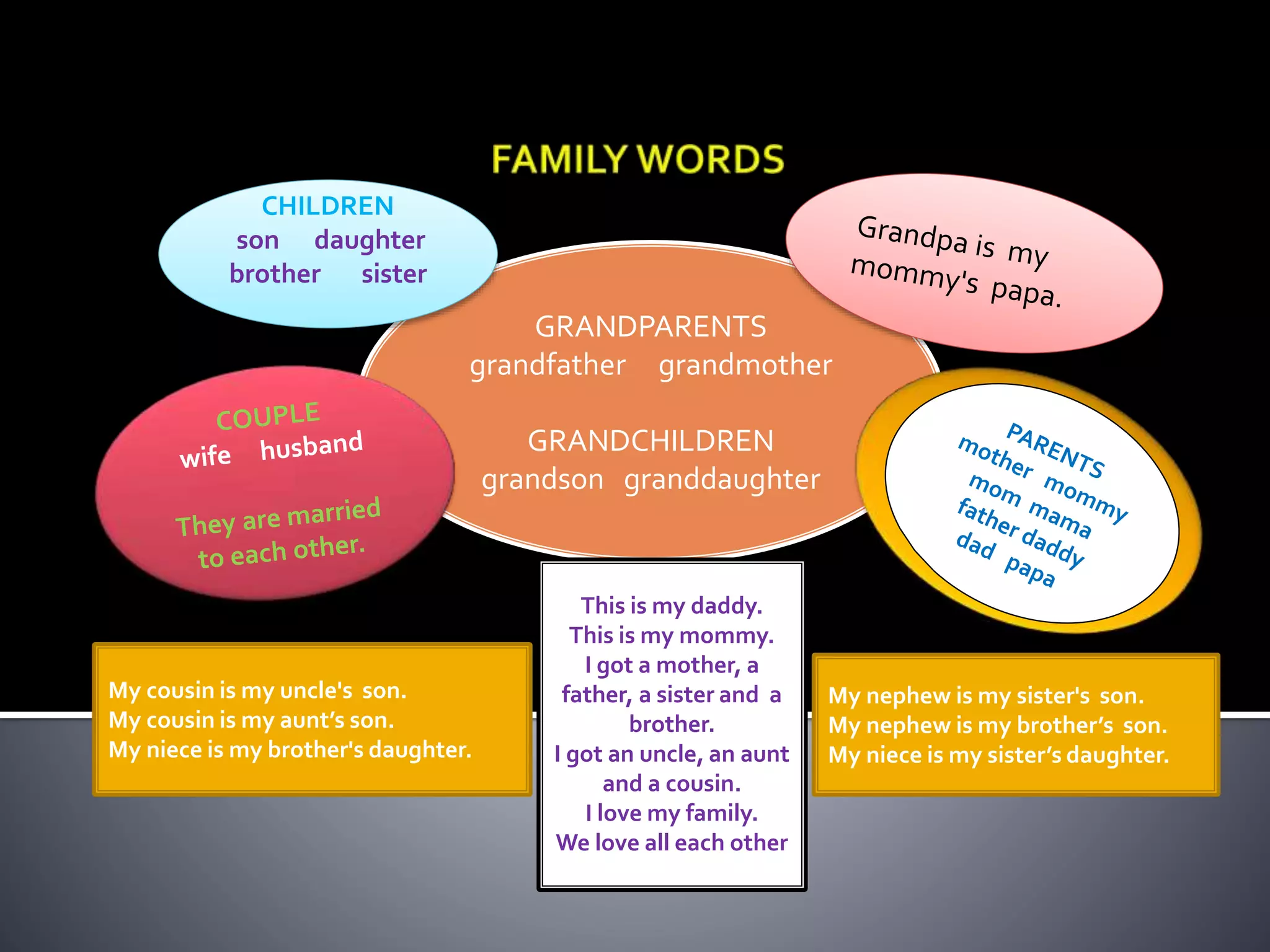 GRANDPARENTS
grandfather grandmother
GRANDCHILDREN
grandson granddaughter
CHILDREN
son daughter
brother sister
This is my family.
This is my daddy.
This is my mommy.
I got a mother, a
father, a sister and a
brother.
I got an uncle, an aunt
and a cousin.
I love my family.
We love all each other
My cousin is my uncle's son.
My cousin is my aunt’s son.
My niece is my brother's daughter.
My nephew is my sister's son.
My nephew is my brother’s son.
My niece is my sister’s daughter.