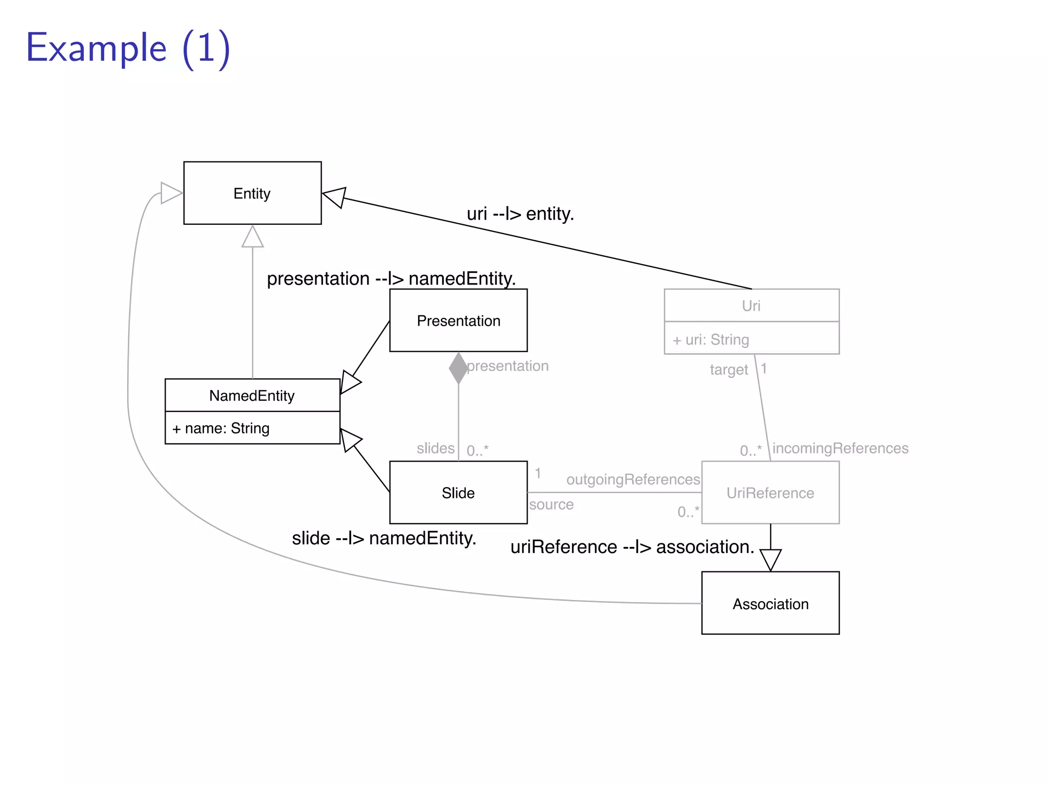 Example (1)
Uri
+ uri: String
Presentation
Slide
0..*
0..*
1
presentation
slides
UriReference
0..*
1
source
outgoingReferences
target
incomingReferences
NamedEntity
+ name: String
Association
Entity
presentation --|> namedEntity.
slide --|> namedEntity. uriReference --|> association.
uri --|> entity.
 