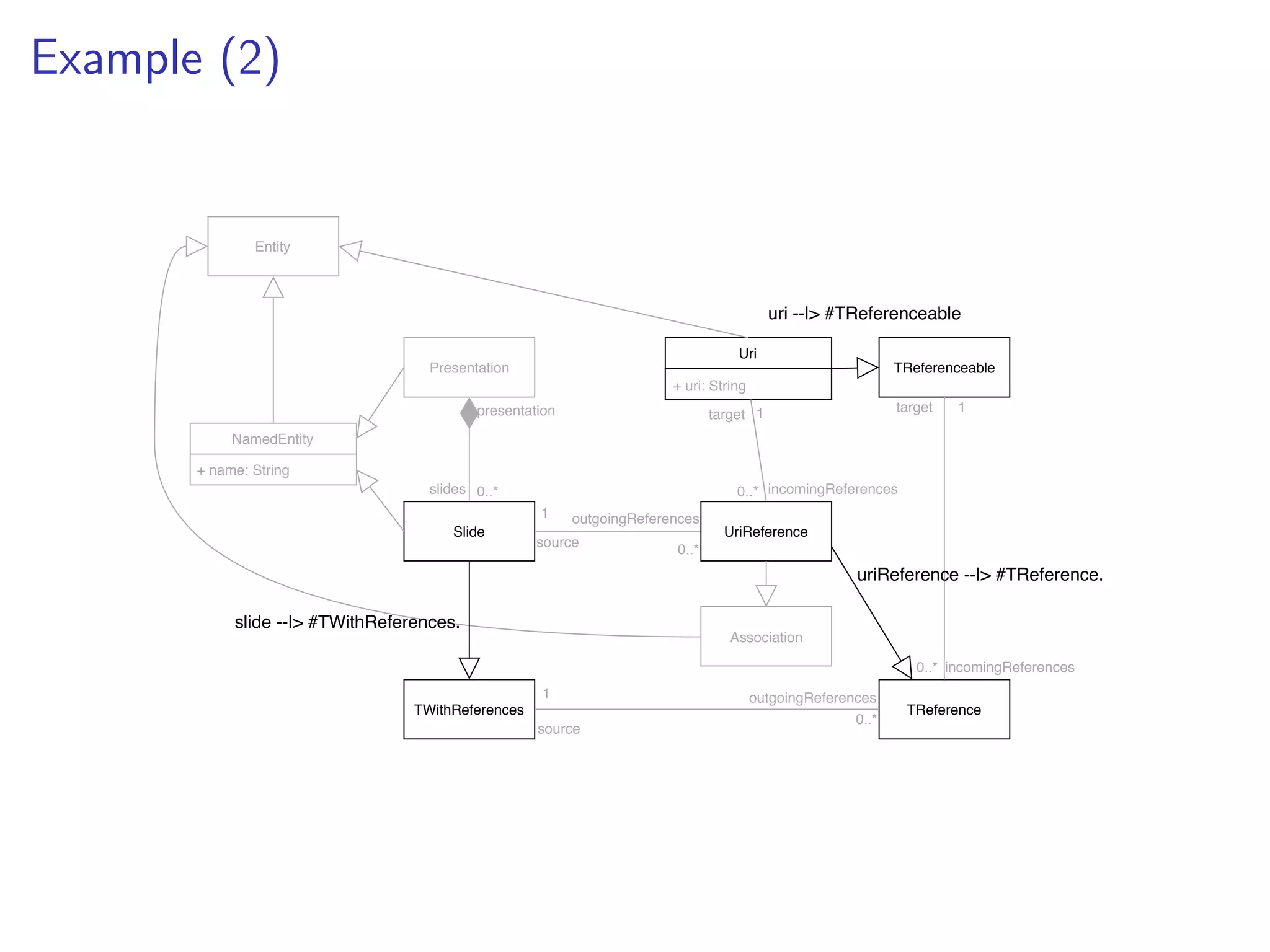 Example (2)
Uri
+ uri: String
Presentation
Slide
0..*
0..*
1
presentation
slides
UriReference
0..*
1
source
outgoingReferences
target
incomingReferences
NamedEntity
+ name: String
Association
Entity
TWithReferences TReference
TReferenceable
0..*
1target
incomingReferences
0..*
1 outgoingReferences
source
slide --|> #TWithReferences.
uriReference --|> #TReference.
uri --|> #TReferenceable
 