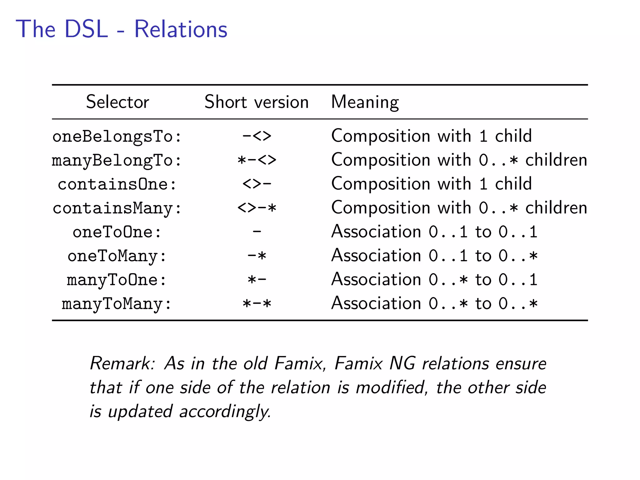The DSL - Relations
Selector Short version Meaning
oneBelongsTo: -<> Composition with 1 child
manyBelongTo: *-<> Composition with 0..* children
containsOne: <>- Composition with 1 child
containsMany: <>-* Composition with 0..* children
oneToOne: - Association 0..1 to 0..1
oneToMany: -* Association 0..1 to 0..*
manyToOne: *- Association 0..* to 0..1
manyToMany: *-* Association 0..* to 0..*
Remark: As in the old Famix, Famix NG relations ensure
that if one side of the relation is modiﬁed, the other side
is updated accordingly.
 