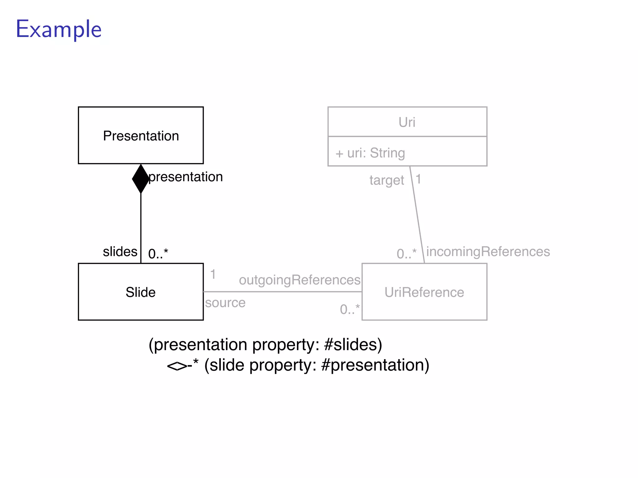 Example
Uri
+ uri: String
Presentation
Slide
0..*
0..*
1
presentation
slides
UriReference
0..*
1
source
outgoingReferences
target
incomingReferences
(presentation property: #slides)
    <>-* (slide property: #presentation)
 