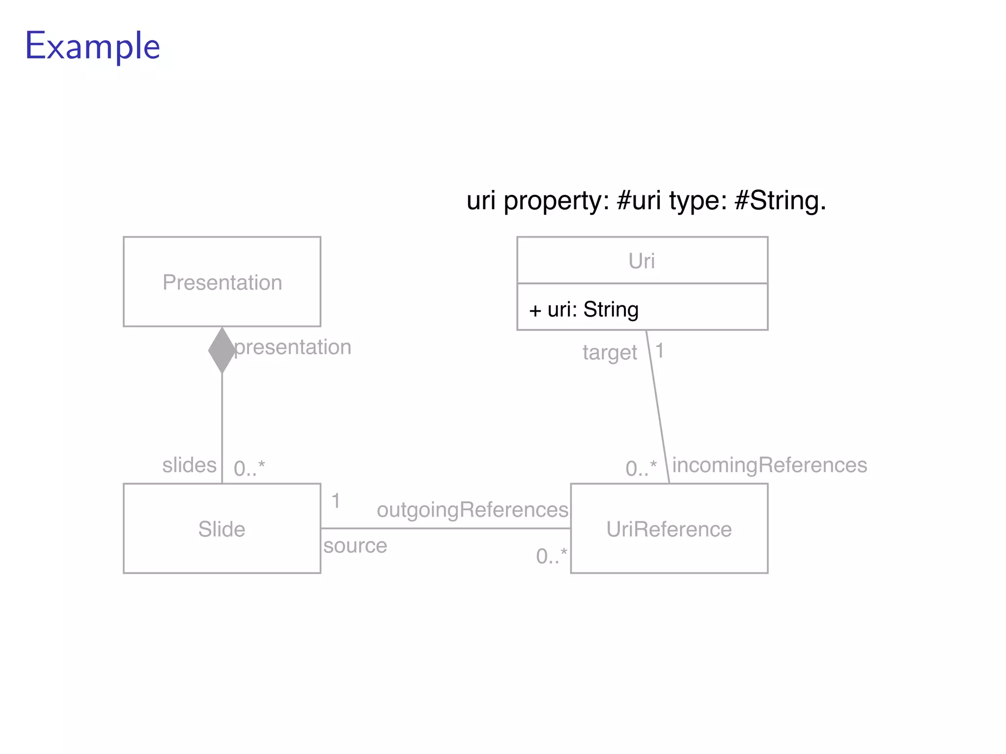 Example
Uri
+ uri: String
Presentation
Slide
0..*
0..*
1
presentation
slides
UriReference
0..*
1
source
outgoingReferences
target
incomingReferences
uri property: #uri type: #String.
 