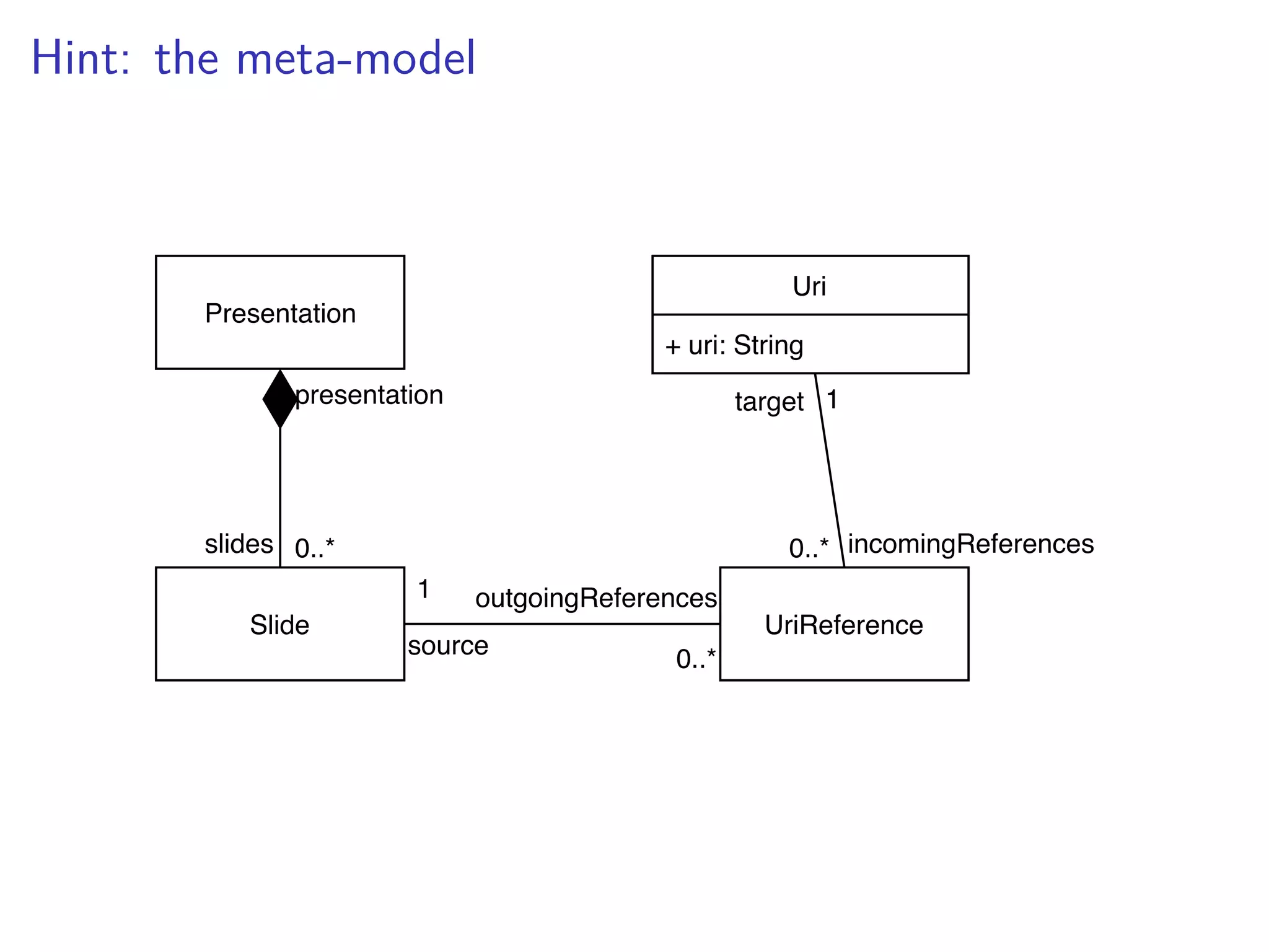 Hint: the meta-model
Uri
+ uri: String
Presentation
Slide
0..*
0..*
1
presentation
slides
UriReference
0..*
1
source
outgoingReferences
target
incomingReferences
 