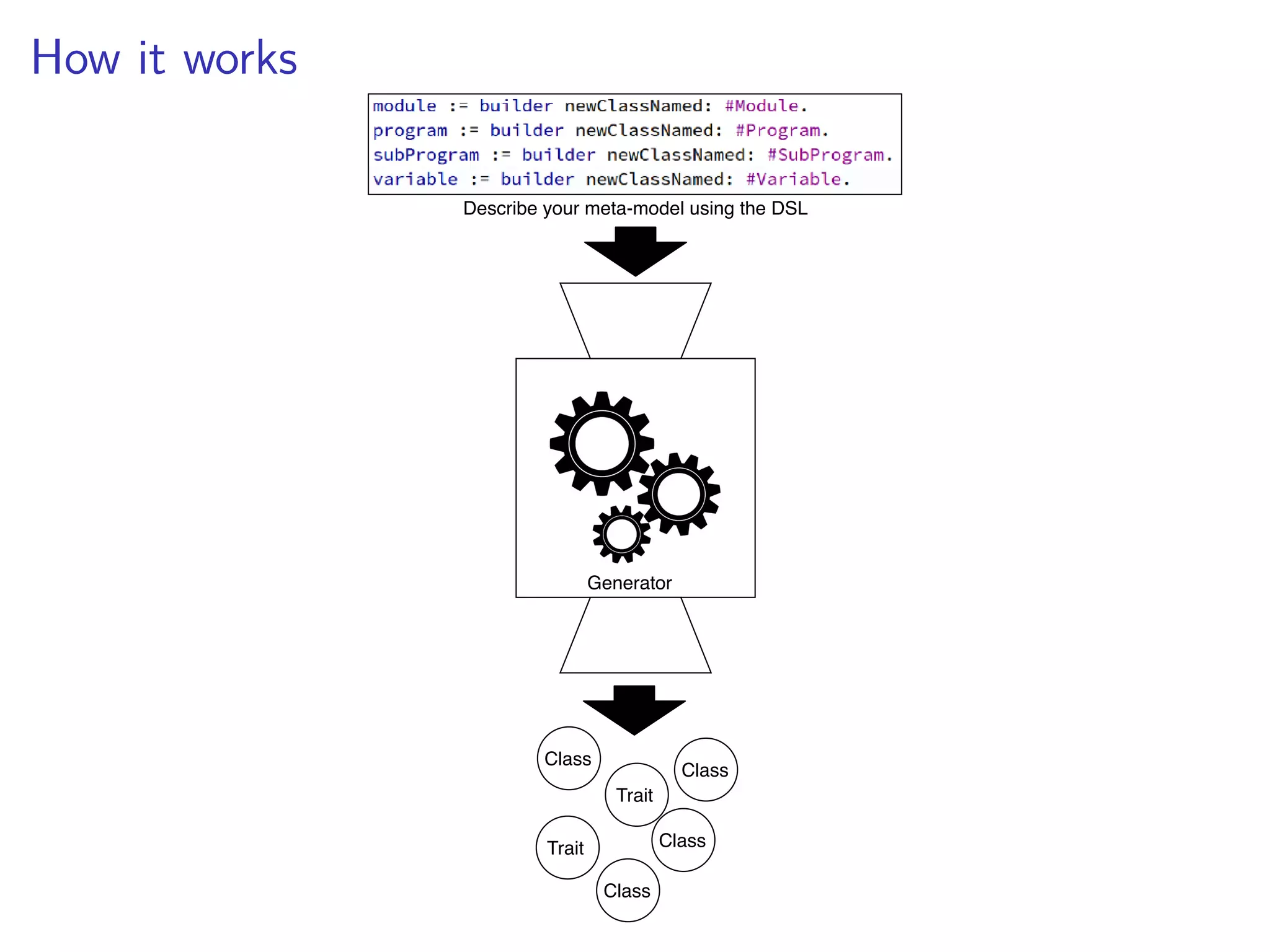 How it works
Describe your meta-model using the DSL
Generator
Class
Trait
Trait
Class
Class
Class
 