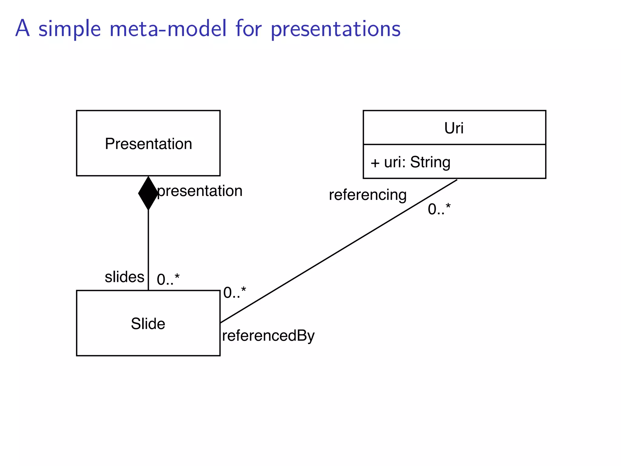 A simple meta-model for presentations
Uri
+ uri: String
Presentation
Slide
0..*
0..*
0..*
presentation
slides
referencedBy
referencing
 