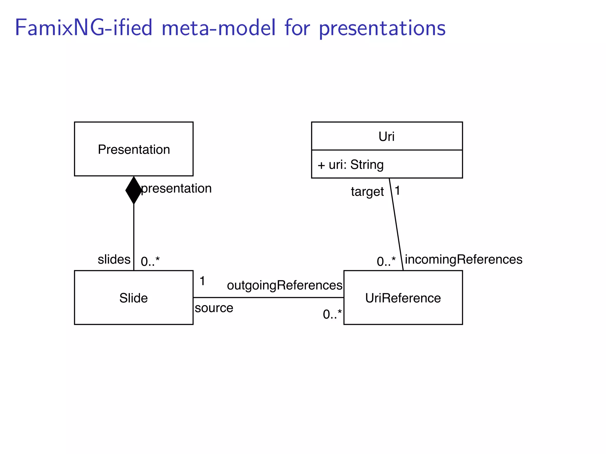 FamixNG-iﬁed meta-model for presentations
Uri
+ uri: String
Presentation
Slide
0..*
0..*
1
presentation
slides
UriReference
0..*
1
source
outgoingReferences
target
incomingReferences
 