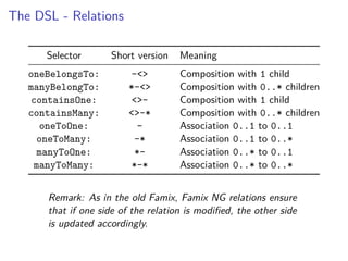 The DSL - Relations
Selector Short version Meaning
oneBelongsTo: -<> Composition with 1 child
manyBelongTo: *-<> Compositi...