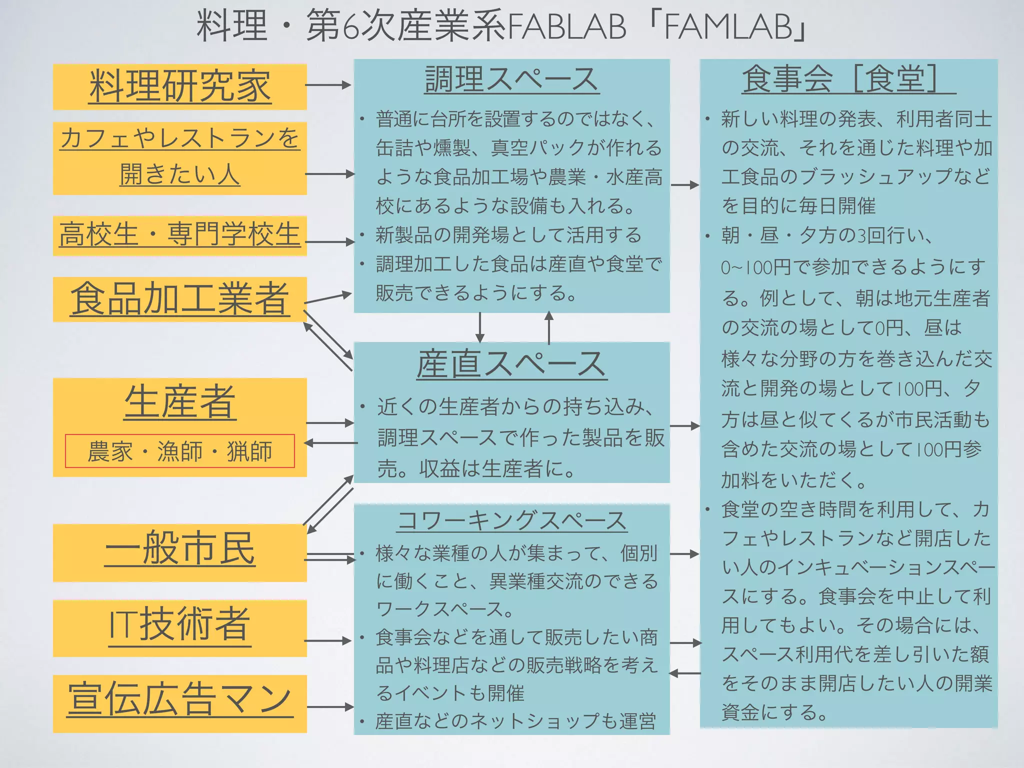 生産者
料理・第6次産業系FABLAB「FAMLAB」
農家・漁師・猟師
料理研究家
カフェやレストランを
開きたい人
IT技術者
宣伝広告マン
一般市民
高校生・専門学校生
調理スペース
• 普通に台所を設置するのではなく、
缶詰や燻製、真空パックが作れる
ような食品加工場や農業・水産高
校にあるような設備も入れる。
• 新製品の開発場として活用する
• 調理加工した食品は産直や食堂で
販売できるようにする。
産直スペース
• 近くの生産者からの持ち込み、
調理スペースで作った製品を販
売。収益は生産者に。
食事会［食堂］
• 新しい料理の発表、利用者同士
の交流、それを通じた料理や加
工食品のブラッシュアップなど
を目的に毎日開催
• 朝・昼・夕方の3回行い、
0~100円で参加できるようにす
る。例として、朝は地元生産者
の交流の場として0円、昼は
様々な分野の方を巻き込んだ交
流と開発の場として100円、夕
方は昼と似てくるが市民活動も
含めた交流の場として100円参
加料をいただく。
• 食堂の空き時間を利用して、カ
フェやレストランなど開店した
い人のインキュベーションスペー
スにする。食事会を中止して利
用してもよい。その場合には、
スペース利用代を差し引いた額
をそのまま開店したい人の開業
資金にする。
食品加工業者
コワーキングスペース
• 様々な業種の人が集まって、個別
に働くこと、異業種交流のできる
ワークスペース。
• 食事会などを通して販売したい商
品や料理店などの販売戦略を考え
るイベントも開催
• 産直などのネットショップも運営
 