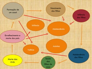 Formação de um casal Nascimento dos filhos Infância dos filhos Adolescência dos filhos Saída dos filhos de casa Morte dos Avós Envelhecimento e morte dos pais Infância Adolescência Adultez Velhice 
