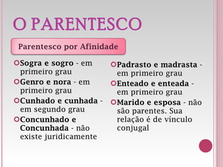 O PARENTESCO Sogra e sogro  - em primeiro grau Genro e nora  - em primeiro grau Cunhado e cunhada  - em segundo grau Concunhado e Concunhada  - não existe juridicamente Padrasto e madrasta  - em primeiro grau Enteado e enteada  - em primeiro grau Marido e esposa  - não são parentes. Sua relação é de vínculo conjugal Parentesco por Afinidade 