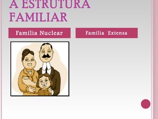 A ESTRUTURA FAMILIAR Família Nuclear Família  Extensa 
