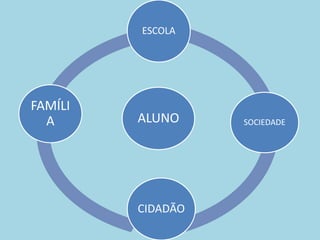 SOCIEDADE
ESCOLA
FAMÍLI
A
CIDADÃO
ALUNO
 