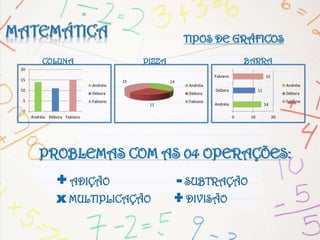 TIPOS DE GRÁFICOS
PROBLEMAS COM AS 04 OPERAÇÕES:
+ ADIÇÃO - SUBTRAÇÃO
x MULTIPLICAÇÃO ÷ DIVISÃO
0
5
10
15
20
Andréia Débora Fabiano
Andréia
Débora
Fabiano
14
11
15
Andréia
Débora
Fabiano
14
11
15
Andréia
Débora
Fabiano
0 10 20
Andréia
Débora
Fabiano
COLUNA PIZZA BARRA
 