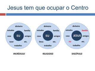 Jesus tem que ocupar o Centro

          dinheiro                      dinheiro                      dinheiro
estudos              família   estudos              família   estudos              família

casa        EU       amigos    casa       EU         amigos   casa      JESUS       amigos

  lazer              etc.        Deus               etc.         EU                etc.
          trabalho                       trabalho                       trabalho



       INCRÉDULO                      RELIGIOSO                       DISCÍPULO
 