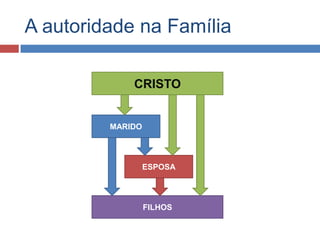 A autoridade na Família

             CRISTO


         MARIDO




                  ESPOSA




                  FILHOS
 