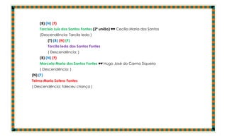 (B) (N) (F)
     Tarcísio Luís dos Santos Fontes (2ª união) ♥♥ Cecília Maria dos Santos
     (Descendência: Tarcila Ieda )
          (T) (B) (N) (F)
          Tarcila Ieda dos Santos Fontes
          ( Descendência: )
     (B) (N) (F)
     Marcela Maria dos Santos Fontes ♥♥ Hugo José do Carmo Siqueira
     ( Descendência: )
(N) (F)
Telma Maria Sotero Fontes
( Descendência: faleceu criança )
 