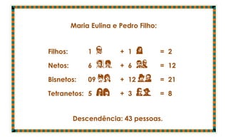 Maria Eulina e Pedro Filho:


Filhos:        1 K       + 1 J          = 2

Netos:         6 YZ      + 6 GH         = 12

Bisnetos:      09 OR     + 12 TU        = 21

Tetranetos: 5 IX         + 3 WP         = 8


          Descendência: 43 pessoas.
 