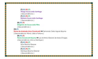 (T) (B) (N) (F)
          Thiago Souza Leão Santiago
          ( Descendência: )
          (T) (B) (N) (F)
          Bárbara Souza Leão Santiago
          ( Descendência: )
     (B) (N) (F)
     Diógenes de Souza Leão Filho
     ( Descendência: )
(N) (F)
Dione de Andrade Lima Cavalcanti ♥♥ Fernando Celso Aguiar Bayma
( Descendência: Flávia, Leila e Tatiana )
     (B) (N) (F)
     Flávia Cavalcanti Bayma ♥♥ Luiz Antônio Glasner de Maia Chagas
     ( Descendência: Artur e Henrique )
          (T) (B) (N) (F)
          Artur Bayma Glasner
          ( Descendência: )
          (T) (B) (N) (F)
          Henrique Bayma Glasner
          ( Descendência: )
 