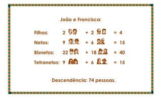 João e Francisca:

Filhos:       2 DM     + 2 KC     = 4

Netos:        9 YZ     + 6 GH     = 15

Bisnetos:     22 OR    + 18 TU    = 40

Tetranetos: 9 IX       + 6 WP     = 15


          Descendência: 74 pessoas.
 
