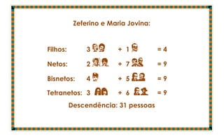 Zeferino e Maria Jovina:


Filhos:        3 DM     + 1K          =4

Netos:         2 YZ     + 7 GH        =9

Bisnetos:      4O       + 5 WU        =9

Tetranetos: 3 IX        + 6 WP        =9
          Descendência: 31 pessoas
 