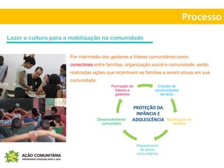 Processo
Lazer e cultura para a mobilização na comunidade
Por intermédio dos gestores e líderes comunitários como
conectores entre famílias, organização social e comunidade, serão
realizadas ações que incentivem as famílias a serem ativas em sua
comunidade.
Criação de
oportunidades
de lazer
Mobilização de
famílias
Mapeamento
de ativos
comunitários
Desenvolvimento
comunitário
Formação de
líderes e
gestores
PROTEÇÃO DA
INFÂNCIA E
ADOLESCÊNCIA
 