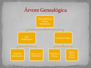 Maria Bárbara
                        Palma
                      Maldonado




          José
                                      Cristina Palma
       Maldonado




                                                  Maria
 Dionisio     Maria Curva       Francisco
              Maldonado
                                                  Alves
Maldonado                        Palma
                                                  Palma
 