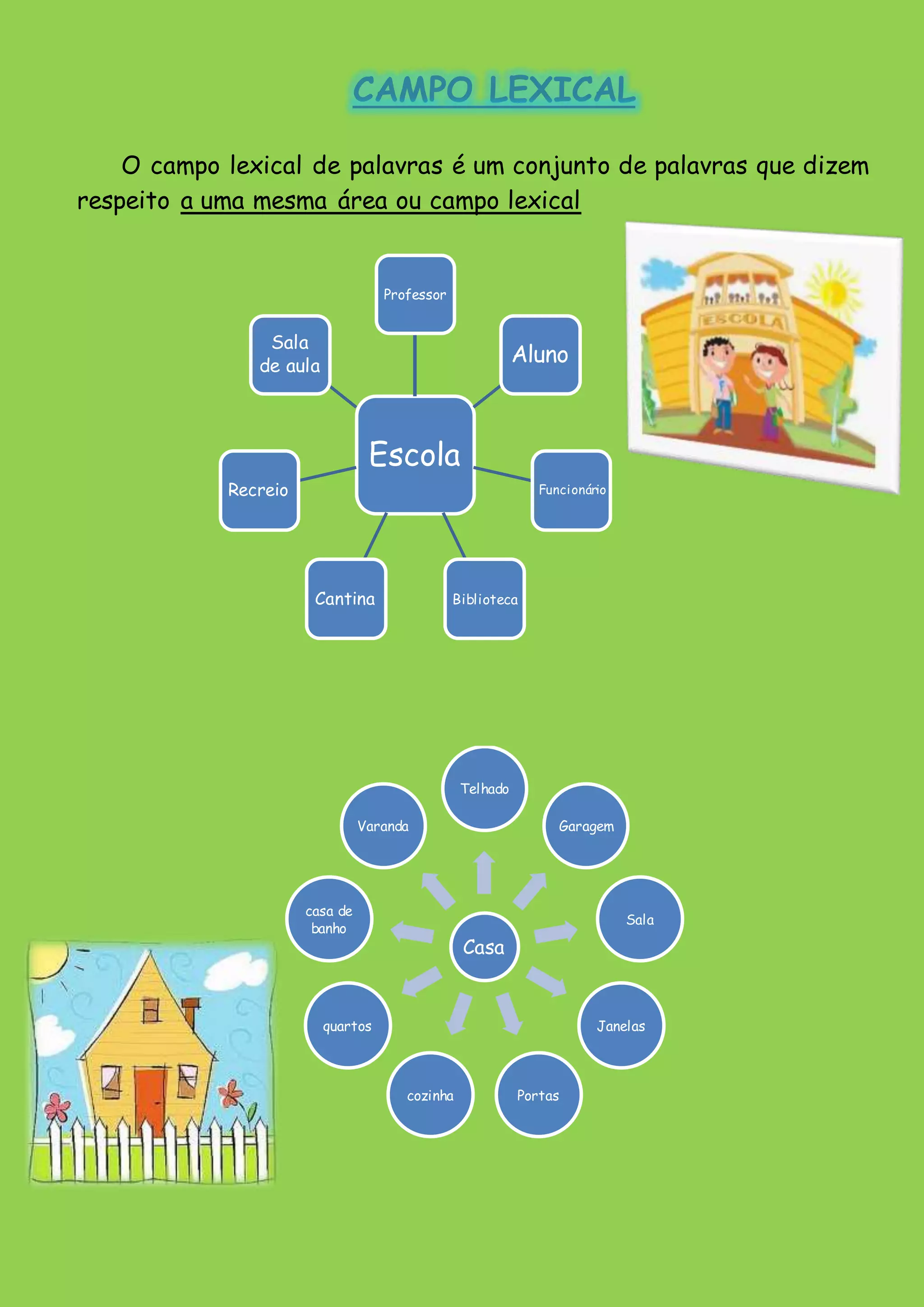 CAMPO LEXICAL
O campo lexical de palavras é um conjunto de palavras que dizem
respeito a uma mesma área ou campo lexical
Escola
Professor
Aluno
Funcionário
BibliotecaCantina
Recreio
Sala
de aula
Casa
Telhado
Garagem
Sala
Janelas
Portascozinha
quartos
casa de
banho
Varanda