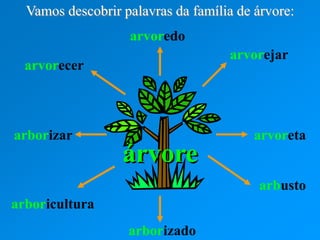 Família de palavras.ppt com exemplos e exercícios interativos. | PPT