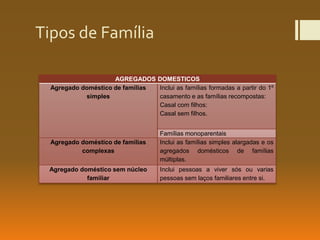 Tipos de Família
AGREGADOS DOMESTICOS
Agregado doméstico de famílias
simples
Inclui as famílias formadas a partir do 1º
casamento e as famílias recompostas:
Casal com filhos:
Casal sem filhos.
Famílias monoparentais
Agregado doméstico de famílias
complexas
Inclui as famílias simples alargadas e os
agregados domésticos de famílias
múltiplas.
Agregado doméstico sem núcleo
familiar
Inclui pessoas a viver sós ou varias
pessoas sem laços familiares entre si.
 