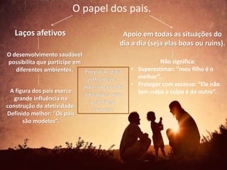 O papel dos pais.
Laços afetivos
O desenvolvimento saudável
possibilita que participe em
diferentes ambientes.
A figura dos pais exerce
grande influência na
construção da afetividade.
Definido melhor: “Os pais
são modelos”.
Apoio em todas as situações do
dia a dia (seja elas boas ou ruins).
Não significa:
• Superestimar: “meu filho é o
melhor”.
• Proteger com excesso: “Ele não
tem culpa a culpa é do outro”.
 