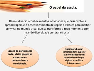 O papel da escola.
Reunir diversos conhecimentos, atividades que desenvolve a
aprendizagem e o desenvolvimento de regras e valores para melhor
conviver no mundo atual que se transforma a todo momento com
grande diversidade cultural e social.
Espaço de participação
onde, vários grupos se
expressam e
desenvolvem a
convivência.
Lugar para buscar
compreender e superar
as dificuldades de um
mundo de mudanças
rápidas e conflitos
interpessoais.
 