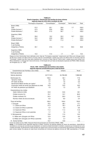 47
Revista Brasileira de Estudos de População, v.19, n.1, jan./jun. 2002Goldani, A.M.
TABELA II
Brasil e Argentina – Distribuição das famílias de áreas urbanas
segundo etapa do ciclo vital e condição de vida
Etapas de Ciclo Vital familiar foram definidas como: fase de “Formação e expansão” (casal jovem sem filhos com cônjuge menor
de 36 anos e casais com filhos entre 0-12 anos); fase de “Consolidação” (casais que vivem com filhos entre 13-18 anos); fase de
“Contração” (casais cujo filho mais velho residente tem 19 anos ou mais); fase do “Ninho Vazio” (casais que já não contam com
filhos residentes e o cônjuge tem mais de 35 anos). A informação tem por base as tabulações especiais da PNAD (1993) retiradas
de Arriagada (op. cit., 1997).
TABELA III
Brasil, 1996 – Distribuição das famílias e dos chefes
segundo algumas características para o total do Brasil
Fonte dos dados brutos: IBGE, Pesquisa Nacional de Amostra por Domicílios (PNAD, 1996).
Notas: (1) As famílias foram definidas segundo a PNAD: Conjunto de pessoas ligadas por laços de parentesco, dependência
doméstica ou normas de convivência que residissem na mesma unidade domiciliar e, também, a pessoa que morasse só em uma
unidade domiciliar. (2) Rendimento médio familiar per capita inclui a soma de todos os rendimentos das pessoas na família dividida
pelo número destas. Os valores em reais foram convertidos em números de salários mínimos de 1996, equivalentes a 113 reais.
REBEP_19.p65 26/10/02, 09:5747
 