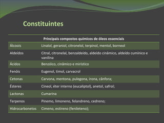 Constituintes Principais compostos químicos de óleos essenciais Álcoois Linalol, geraniol, citronelol, terpinol, mentol, borneol Aldeídos Citral, citronelal, benzaldeído, aldeído cinâmico, aldeído cumínico e vanilina Ácidos Benzóico, cinâmico e mirístico Fenóis Eugenol, timol, carvacrol Cetonas Carvona, mentona, pulegona, irona, cânfora; Ésteres Cineol, éter interno (eucaliptol), anetol, safrol; Lactonas Cumarina Terpenos Pinemo, limoneno, felandreno, cedreno; Hidrocarbonetos Cimeno, estireno (fenileteno); 