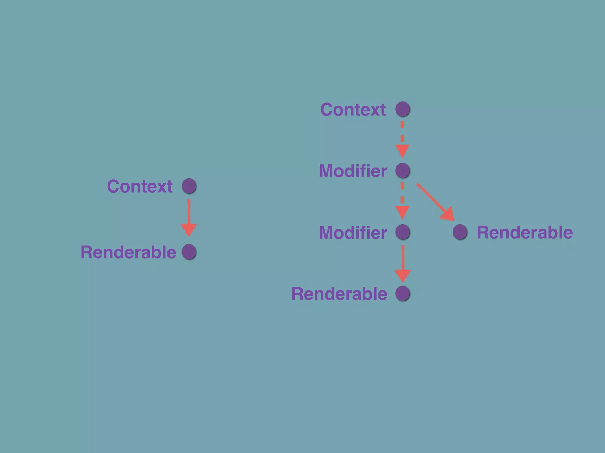 Context 
Modifier 
Renderable 
Context 
Modifier Renderable 
Renderable 
 