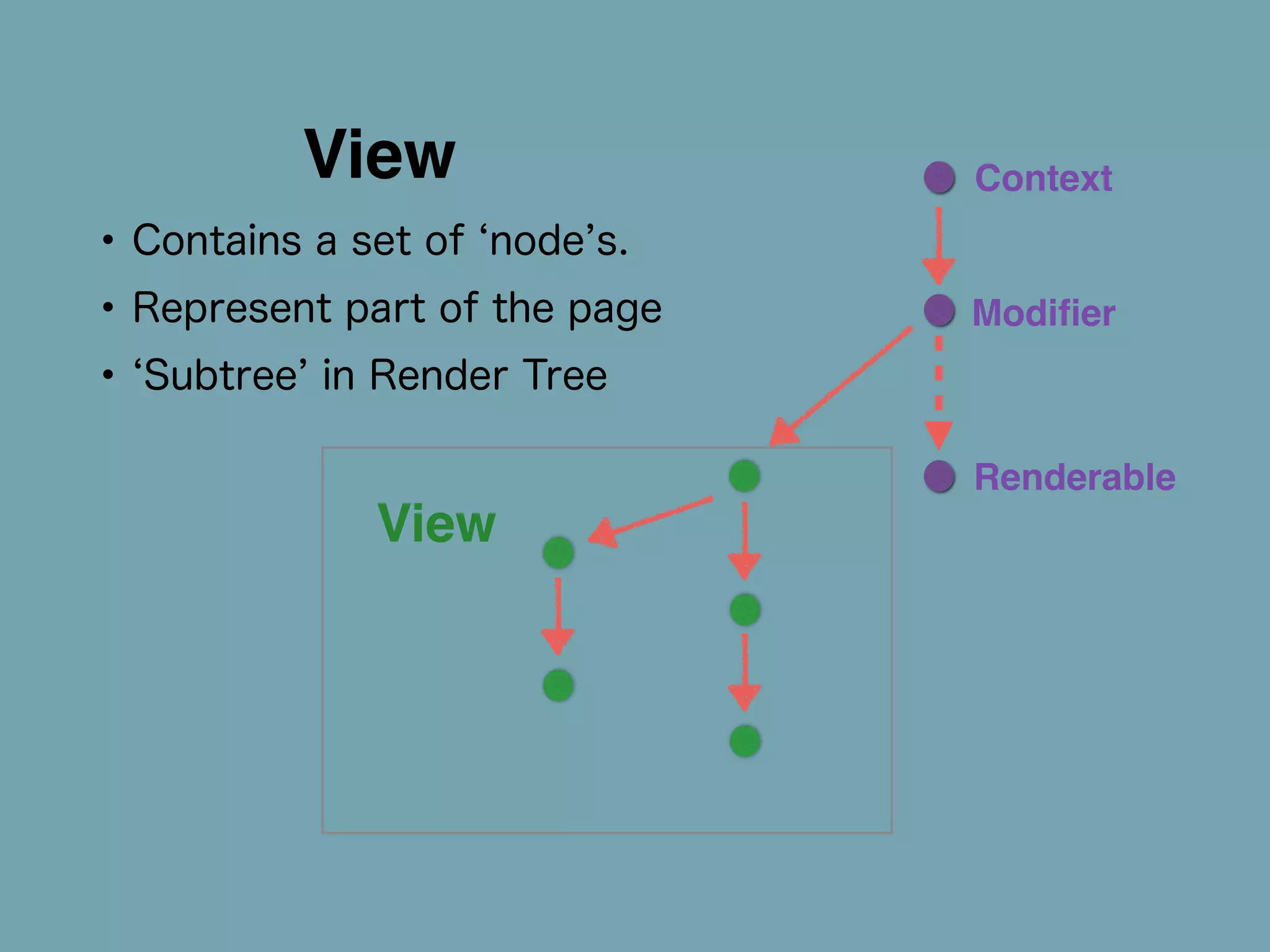 View 
• Contains a set of ‘node’s. 
• Represent part of the page 
• ‘Subtree’ in Render Tree 
Context 
Modifier 
Renderable 
View 
 