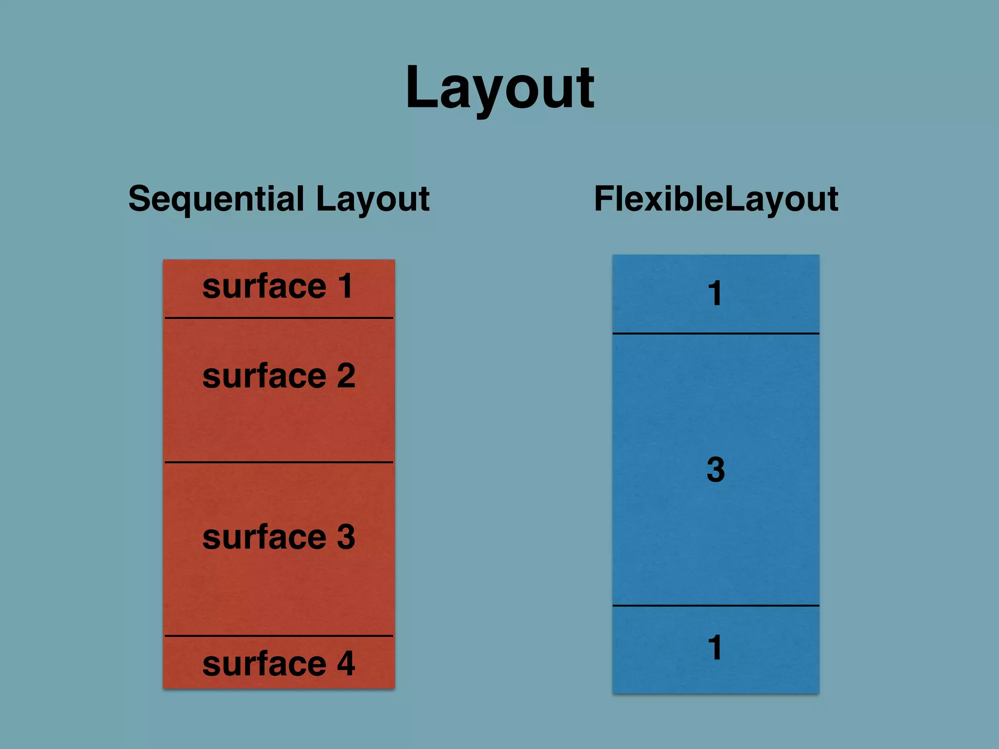 Layout 
Sequential Layout FlexibleLayout 
surface 1 
surface 3 
1 
3 
1 
surface 2 
surface 4 
 