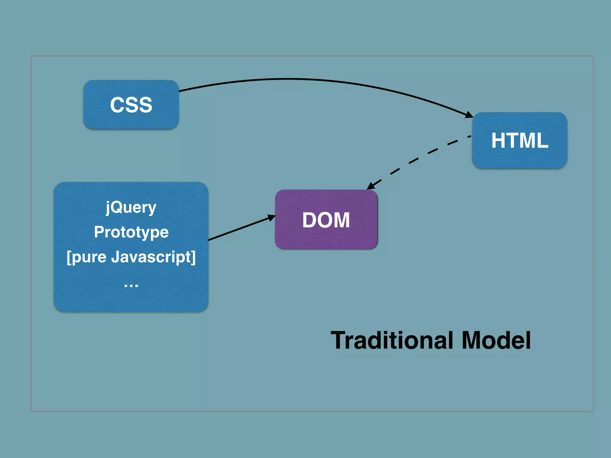 HTML 
CSS! 
DOM 
jQuery! 
Prototype! 
[pure Javascript]! 
… 
Traditional Model 
 