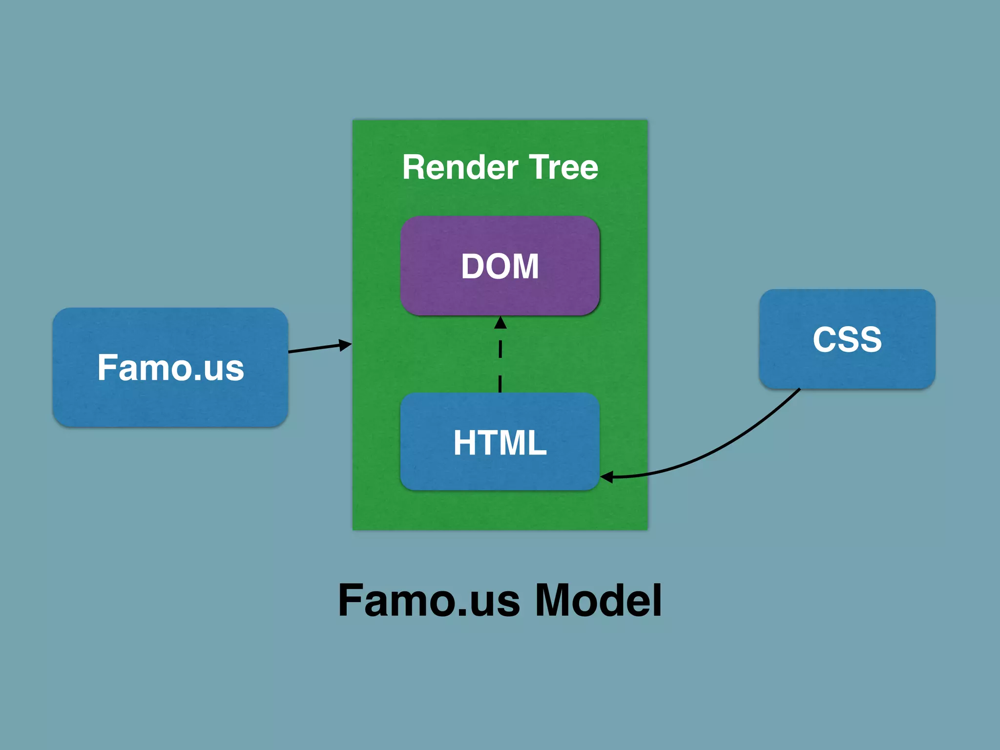 CSS 
Famo.us 
! 
Render Tree 
DOM 
HTML 
Famo.us Model 
 
