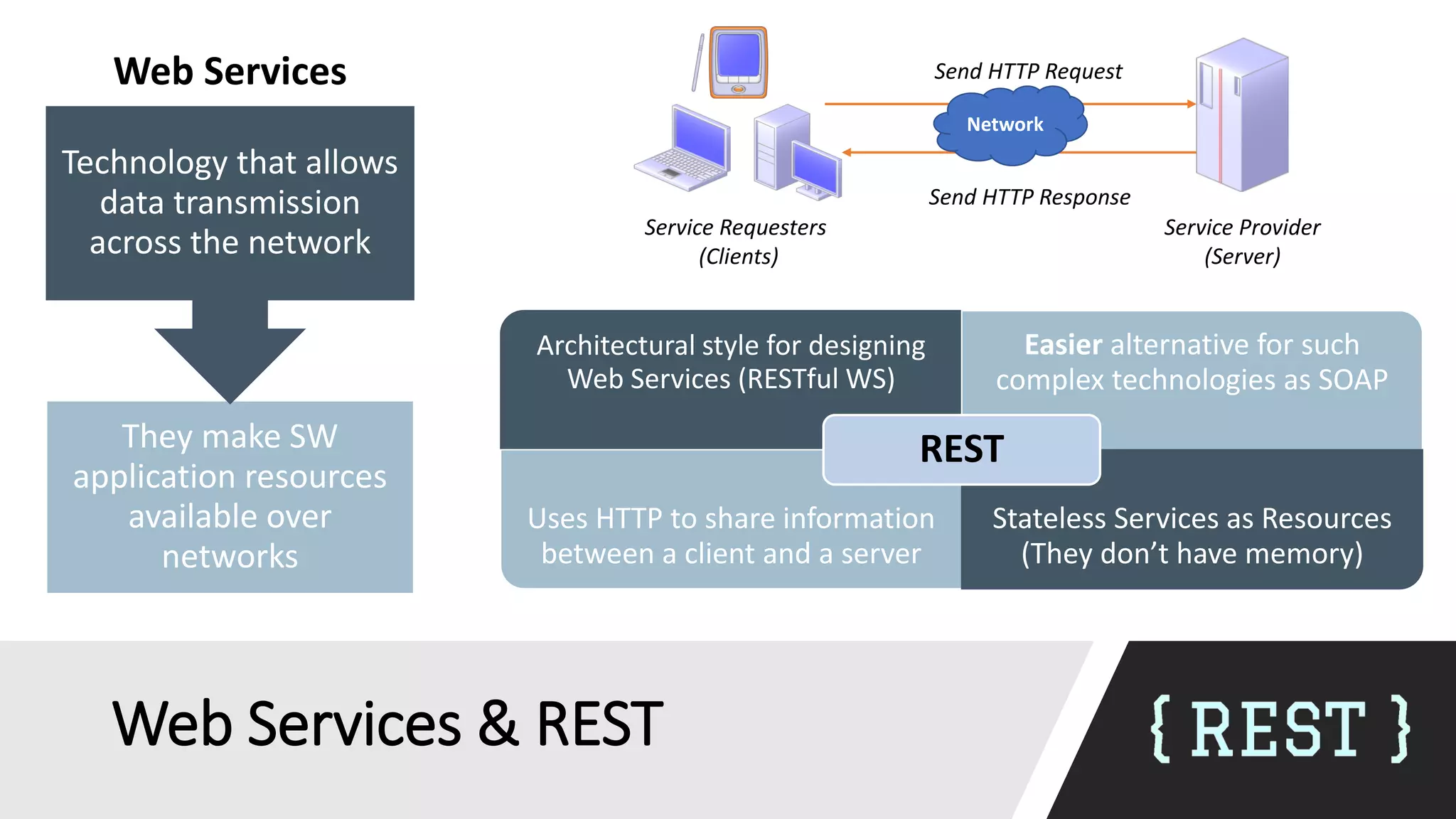 Web Services & REST
They make SW
application resources
available over
networks
Technology that allows
data transmission
across the network
Network
Send HTTP Request
Send HTTP Response
Service Requesters
(Clients)
Service Provider
(Server)
Architectural style for designing
Web Services (RESTful WS)
Easier alternative for such
complex technologies as SOAP
Uses HTTP to share information
between a client and a server
Stateless Services as Resources
(They don’t have memory)
REST
Web Services
 