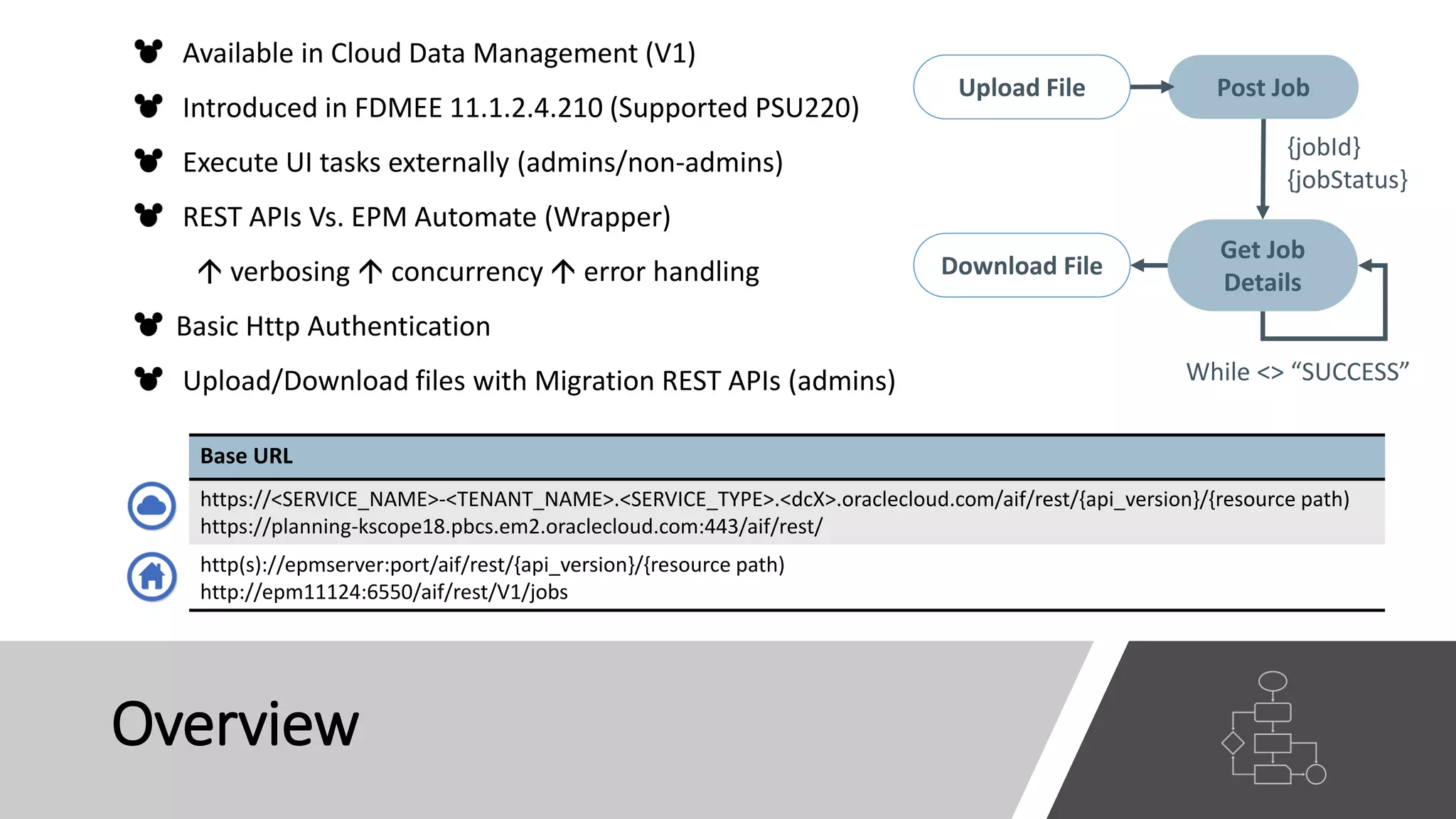 Overview
Post Job
Get Job
Details
{jobId}
{jobStatus}
While <> “SUCCESS”
Available in Cloud Data Management (V1)
Introduced in FDMEE 11.1.2.4.210 (Supported PSU220)
Execute UI tasks externally (admins/non-admins)
REST APIs Vs. EPM Automate (Wrapper)
 verbosing  concurrency  error handling
Basic Http Authentication
Upload/Download files with Migration REST APIs (admins)
Base URL
https://<SERVICE_NAME>-<TENANT_NAME>.<SERVICE_TYPE>.<dcX>.oraclecloud.com/aif/rest/{api_version}/{resource path)
https://planning-kscope18.pbcs.em2.oraclecloud.com:443/aif/rest/
http(s)://epmserver:port/aif/rest/{api_version}/{resource path)
http://epm11124:6550/aif/rest/V1/jobs
Upload File
Download File
 