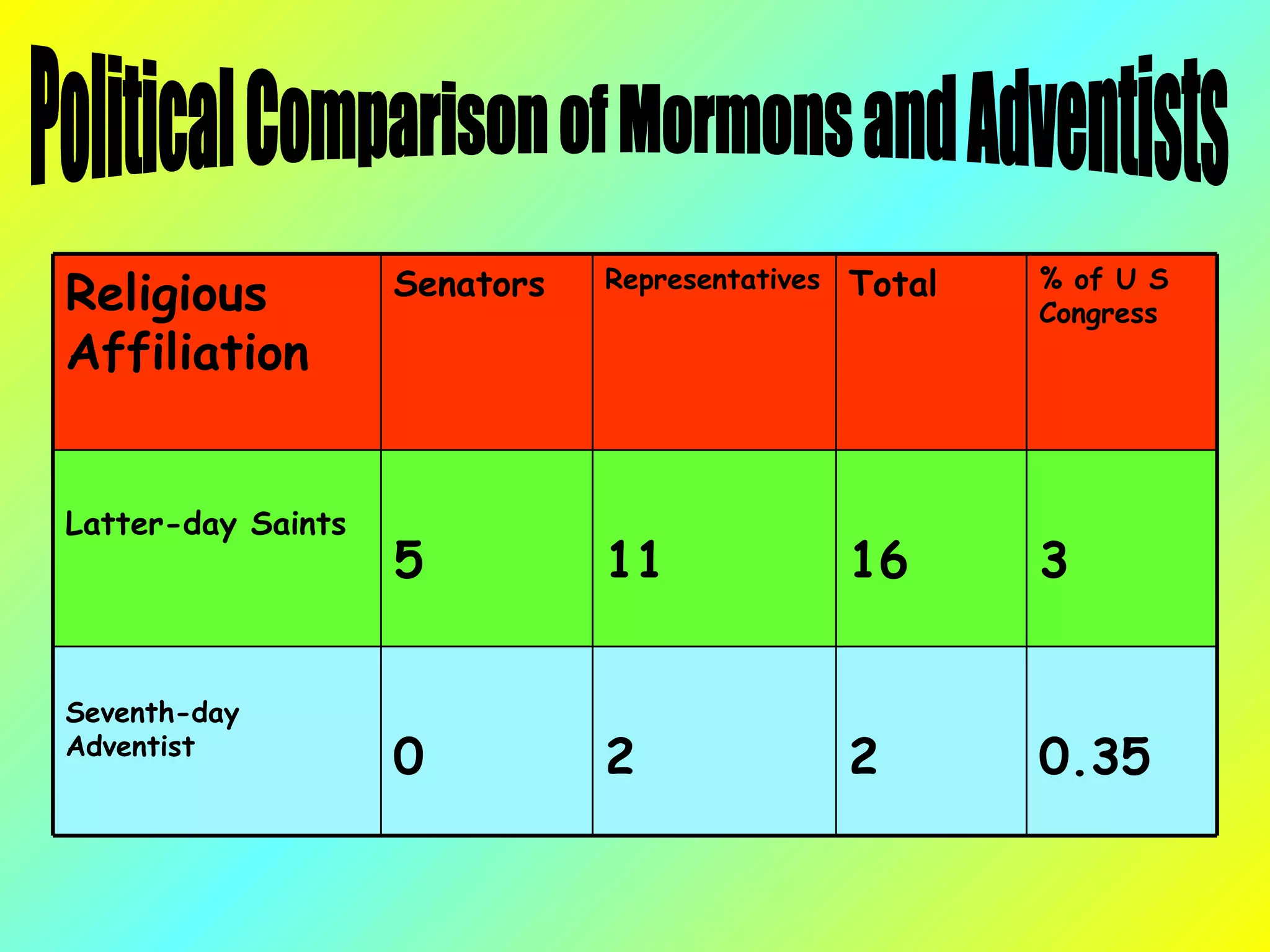 Political Comparison of Mormons and Adventists Religious Affiliation Senators Representatives Total % of U S Congress Latter-day Saints 5 11 16 3 Seventh-day Adventist 0 2 2 0.35 