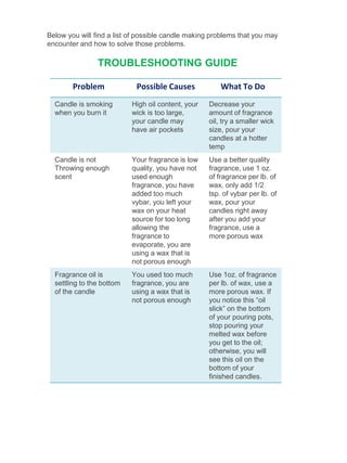 Problem Possible Causes What To Do
Candle is smoking
when you burn it
High oil content, your
wick is too large,
your candle may
have air pockets
Decrease your
amount of fragrance
oil, try a smaller wick
size, pour your
candles at a hotter
temp
Candle is not
Throwing enough
scent
Your fragrance is low
quality, you have not
used enough
fragrance, you have
added too much
vybar, you left your
wax on your heat
source for too long
allowing the
fragrance to
evaporate, you are
using a wax that is
not porous enough
Use a better quality
fragrance, use 1 oz.
of fragrance per lb. of
wax, only add 1/2
tsp. of vybar per lb. of
wax, pour your
candles right away
after you add your
fragrance, use a
more porous wax
Fragrance oil is
settling to the bottom
of the candle
You used too much
fragrance, you are
using a wax that is
not porous enough
Use 1oz. of fragrance
per lb. of wax, use a
more porous wax. If
you notice this “oil
slick” on the bottom
of your pouring pots,
stop pouring your
melted wax before
you get to the oil;
otherwise, you will
see this oil on the
bottom of your
finished candles.
Below you will find a list of possible candle making problems that you may
encounter and how to solve those problems.
TROUBLESHOOTING GUIDE
 