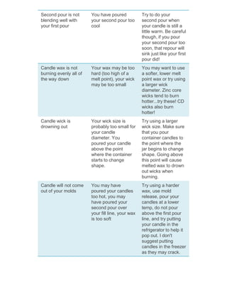 Second pour is not
blending well with
your first pour
You have poured
your second pour too
cool
Try to do your
second pour when
your candle is still a
little warm. Be careful
though, if you pour
your second pour too
soon, that repour will
sink just like your first
pour did!
Candle wax is not
burning evenly all of
the way down
Your wax may be too
hard (too high of a
melt point), your wick
may be too small
You may want to use
a softer, lower melt
point wax or try using
a larger wick
diameter. Zinc core
wicks tend to burn
hotter...try these! CD
wicks also burn
hotter!
Candle wick is
drowning out
Your wick size is
probably too small for
your candle
diameter. You
poured your candle
above the point
where the container
starts to change
shape.
Try using a larger
wick size. Make sure
that you pour
container candles to
the point where the
jar begins to change
shape. Going above
this point will cause
melted wax to drown
out wicks when
burning.
Candle will not come
out of your molds
You may have
poured your candles
too hot, you may
have poured your
second pour over
your fill line, your wax
is too soft
Try using a harder
wax, use mold
release, pour your
candles at a lower
temp, do not pour
above the first pour
line, and try putting
your candle in the
refrigerator to help it
pop out. I don't
suggest putting
candles in the freezer
as they may crack.
 