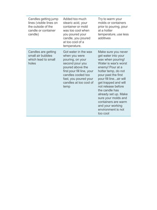 Candles getting jump
lines (visible lines on
the outside of the
candle or container
candle)
Added too much
stearic acid, your
container or mold
was too cool when
you poured your
candle, you poured
at too cool of a
temperature.
Try to warm your
molds or containers
prior to pouring, pour
at a hotter
temperature, use less
additives
Candles are getting
small air bubbles
which lead to small
holes
Got water in the wax
when you were
pouring, on your
second pour you
poured above the
first pour fill line, your
candles cooled too
fast, you poured your
candles at too cool of
temp
Make sure you never
get water into your
wax when pouring!
Water is wax's worst
enemy! Pour at a
hotter temp, do not
pour past the first
pour fill line...air will
get trapped and will
not release before
the candle has
already set up. Make
sure your molds and
containers are warm
and your working
environment is not
too cool
 