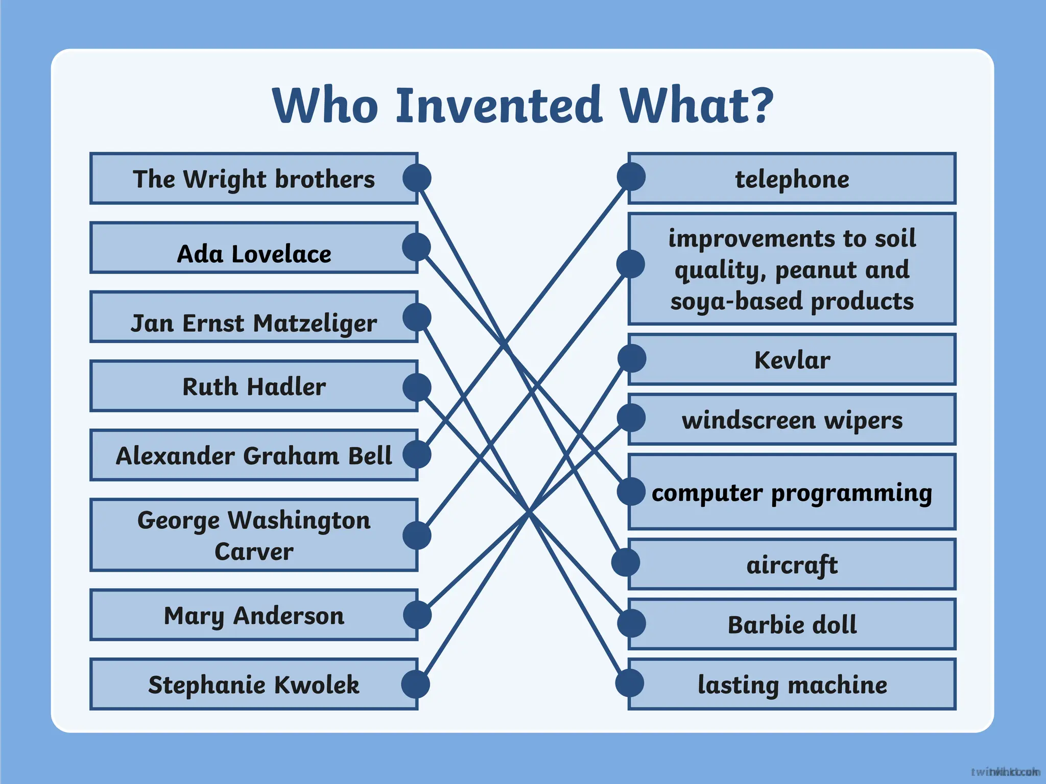 Who Invented What?
The Wright brothers
aircraft
Ada Lovelace
computer programming
Jan Ernst Matzeliger
lasting machine
Ruth Hadler
Barbie doll
Alexander Graham Bell
telephone
George Washington
Carver
improvements to soil
quality, peanut and
soya-based products
Mary Anderson
windscreen wipers
Kevlar
Stephanie Kwolek
 