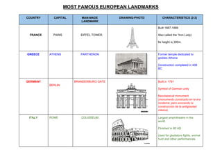 MOST FAMOUS EUROPEAN LANDMARKS
COUNTRY CAPITAL MAN-MADE
LANDMARK
DRAWING-PHOTO CHARACTERISTICS (2-3)
FRANCE PARIS EIFFEL TOWER
Built 1887-1889
Also called the “Iron Lady)
Its height is 300m.
GREECE ATHENS PARTHENON Former temple dedicated to
goddes Athena
Construction completed in 438
BC
GERMANY
BERLIN
BRANDERBURG GATE Built in 1791
Symbol of German unity
Neoclassical monument
(​monumento construido en la era
moderna, pero evocando la
construcción de la antigüedad
clási​ca)
ITALY ROME COLISSEUM Largest amphitheatre in the
world.
FInished in 80 AD
Used for gladiators fights, animal
hunt and other performances.
 
