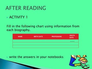    ACTIVITY 1

Fill in the following chart using information from
each biography.
                                              DEATH
         NAME      BIRTH DATE   PROFESSIONS
                                              DATE

                                              ______




   write the answers in your notebooks
 