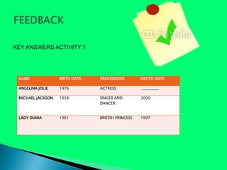 KEY ANSWERS ACTIVITY 1




 NAME              BIRTH DATE   PROFESSIONS        DEATH DATE

 ANGELINA JOLIE    1976         ACTRESS            _________

 MICHAEL JACKSON   1958         SINGER AND         2009
                                DANCER


 LADY DIANA        1961         BRITISH PRINCESS   1997
 