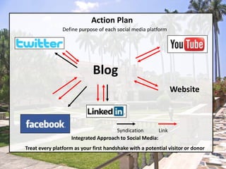 Action PlanDefine purpose of each social media platformBlogWebsiteSyndicationLinkIntegrated Approach to Social Media: Treat every platform as your first handshake with a potential visitor or donor
